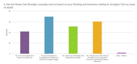 Horse owners survey response bar chart