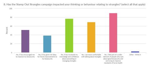 Yard managers survey response bar chart